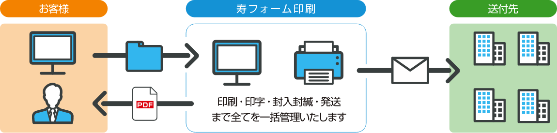 封入から郵送までをまとめて一本化